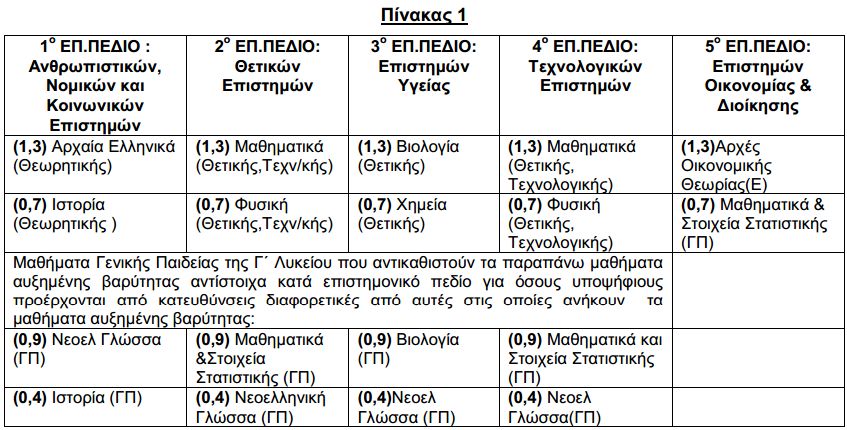Μαθήματα βαρύτητας ανά πεδίο